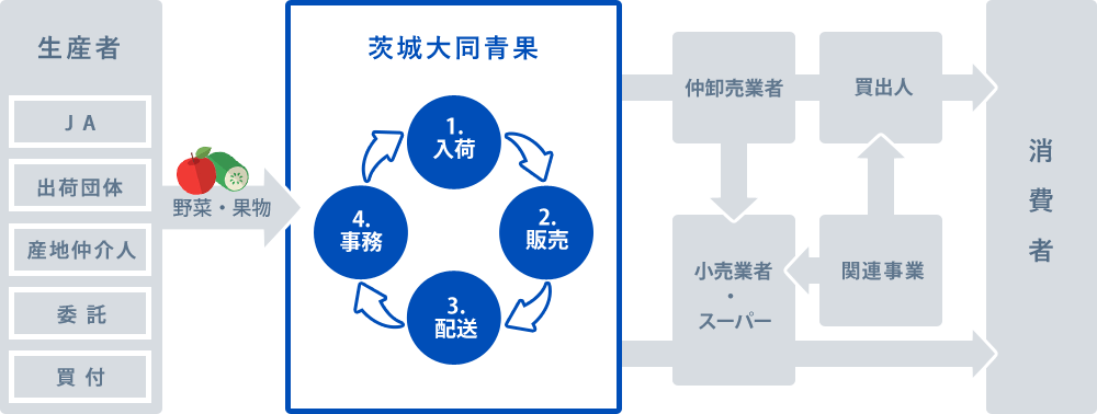 物流の仕組み